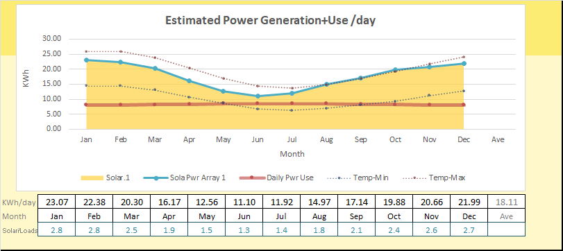 Solar Annual Graph